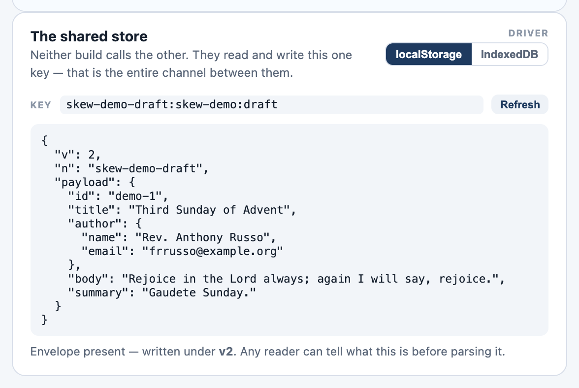 The stored envelope: v, n, and the payload